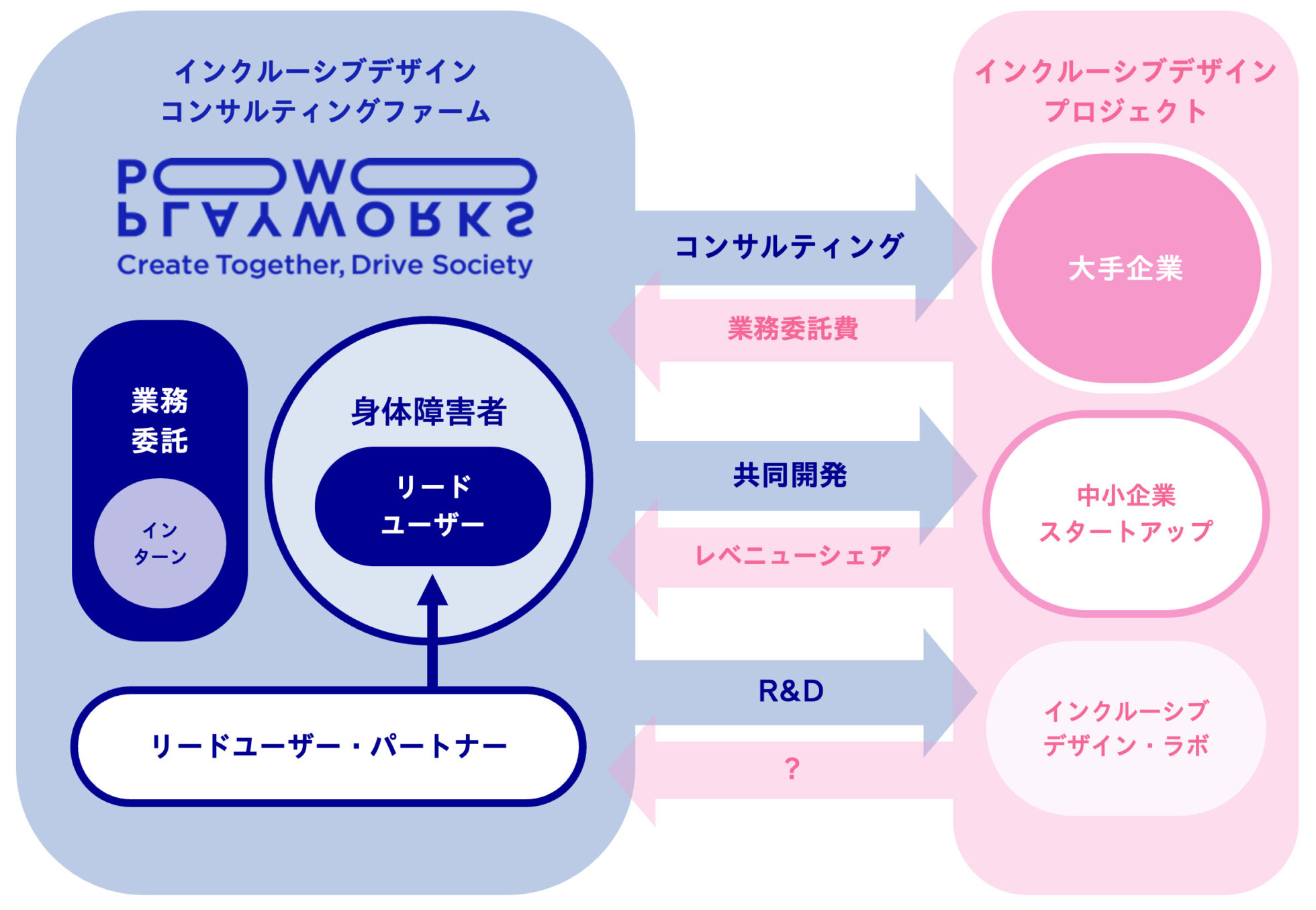 インクルーシブデザイン コンサルティングファーム PLAYWORKS株式会社のビジネスモデル